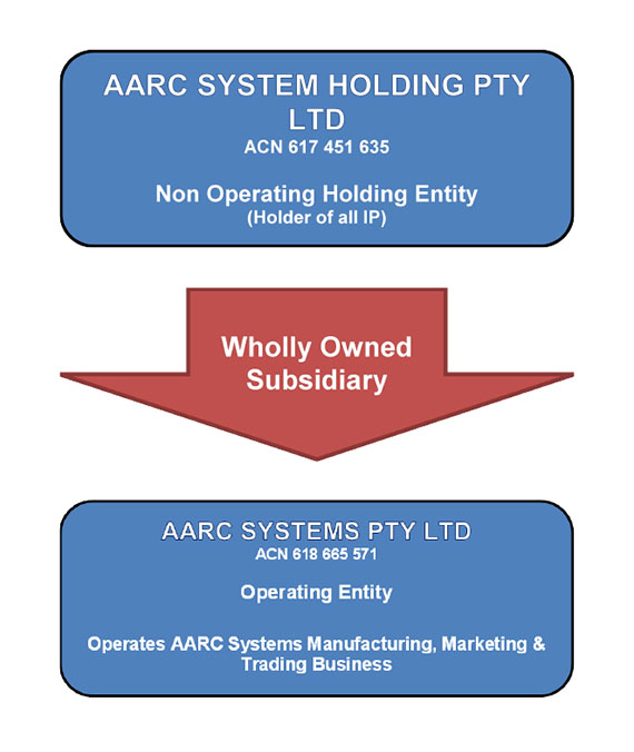 AARC System Holding Pty Ltd (Non Operating Holding Entity). The wholly Owned Subsidiary is AARC Systems Pty ltd (Operates AARC Systems Manufacturing, Marketing & Trading Business)
